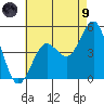 Tide chart for San Diego, California on 2021/07/9