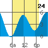 Tide chart for San Diego, California on 2021/08/24