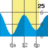 Tide chart for San Diego, California on 2021/08/25