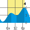 Tide chart for San Diego, California on 2021/08/4