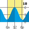 Tide chart for San Diego, San Diego Bay, California on 2021/09/10