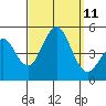 Tide chart for San Diego, San Diego Bay, California on 2021/09/11