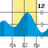 Tide chart for San Diego, San Diego Bay, California on 2021/09/12