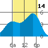 Tide chart for San Diego, San Diego Bay, California on 2021/09/14