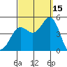 Tide chart for San Diego, San Diego Bay, California on 2021/09/15