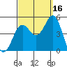 Tide chart for San Diego, San Diego Bay, California on 2021/09/16