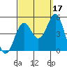 Tide chart for San Diego, San Diego Bay, California on 2021/09/17