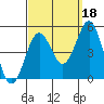 Tide chart for San Diego, San Diego Bay, California on 2021/09/18