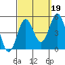 Tide chart for San Diego, San Diego Bay, California on 2021/09/19
