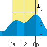 Tide chart for San Diego, San Diego Bay, California on 2021/09/1