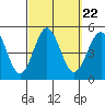 Tide chart for San Diego, San Diego Bay, California on 2021/09/22