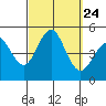Tide chart for San Diego, San Diego Bay, California on 2021/09/24