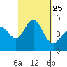 Tide chart for San Diego, San Diego Bay, California on 2021/09/25