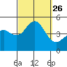 Tide chart for San Diego, San Diego Bay, California on 2021/09/26