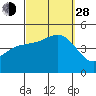 Tide chart for San Diego, San Diego Bay, California on 2021/09/28