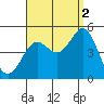 Tide chart for San Diego, San Diego Bay, California on 2021/09/2