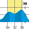 Tide chart for San Diego, San Diego Bay, California on 2021/09/30
