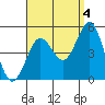 Tide chart for San Diego, San Diego Bay, California on 2021/09/4