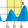 Tide chart for San Diego, San Diego Bay, California on 2021/09/5