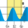 Tide chart for San Diego, San Diego Bay, California on 2021/09/8
