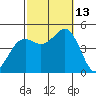 Tide chart for San Diego, California on 2021/10/13