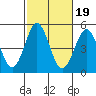 Tide chart for San Diego, California on 2021/10/19
