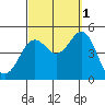 Tide chart for San Diego, California on 2021/10/1