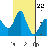 Tide chart for San Diego, California on 2021/10/22