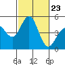 Tide chart for San Diego, California on 2021/10/23