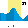 Tide chart for San Diego, California on 2021/10/25