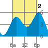 Tide chart for San Diego, California on 2021/10/2