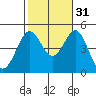 Tide chart for San Diego, California on 2021/10/31