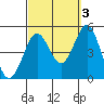 Tide chart for San Diego, California on 2021/10/3