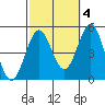 Tide chart for San Diego, California on 2021/10/4