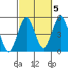 Tide chart for San Diego, California on 2021/10/5