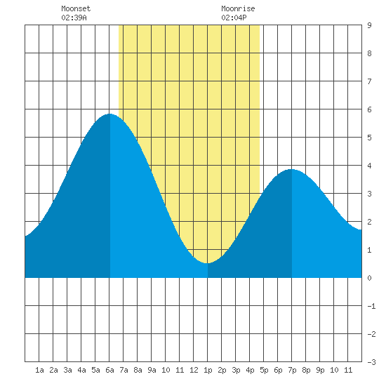 Tide Chart for 2021/12/14