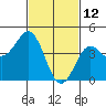 Tide chart for San Diego, San Diego Bay, California on 2022/02/12