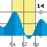 Tide chart for San Diego, San Diego Bay, California on 2022/02/14