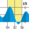 Tide chart for San Diego, San Diego Bay, California on 2022/02/15