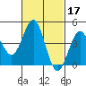 Tide chart for San Diego, San Diego Bay, California on 2022/02/17