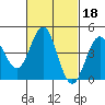 Tide chart for San Diego, San Diego Bay, California on 2022/02/18
