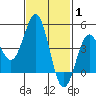 Tide chart for San Diego, San Diego Bay, California on 2022/02/1