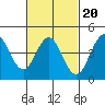 Tide chart for San Diego, San Diego Bay, California on 2022/02/20