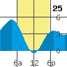 Tide chart for San Diego, San Diego Bay, California on 2022/02/25