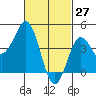 Tide chart for San Diego, San Diego Bay, California on 2022/02/27