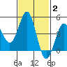 Tide chart for San Diego, California on 2022/02/2