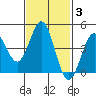 Tide chart for San Diego, San Diego Bay, California on 2022/02/3