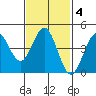 Tide chart for San Diego, San Diego Bay, California on 2022/02/4
