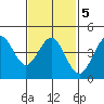 Tide chart for San Diego, San Diego Bay, California on 2022/02/5