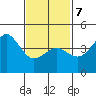 Tide chart for San Diego, California on 2022/02/7